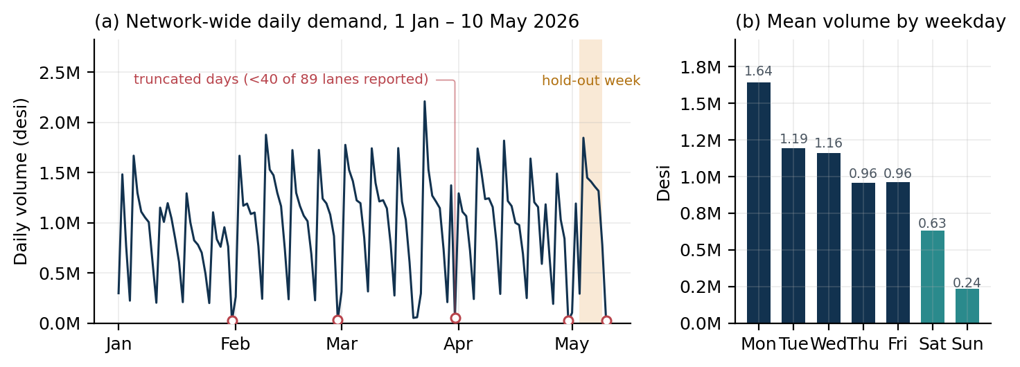 Daily demand time series and weekday profile