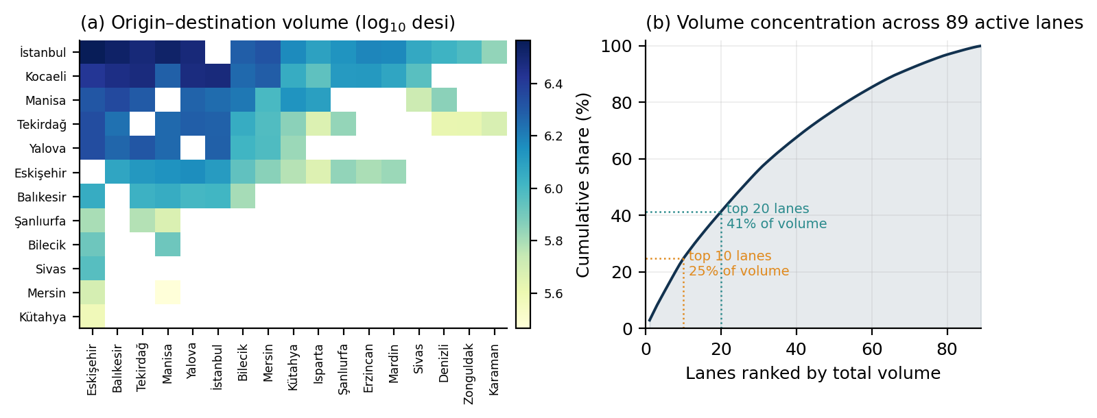 Origin-destination heatmap and volume concentration curve
