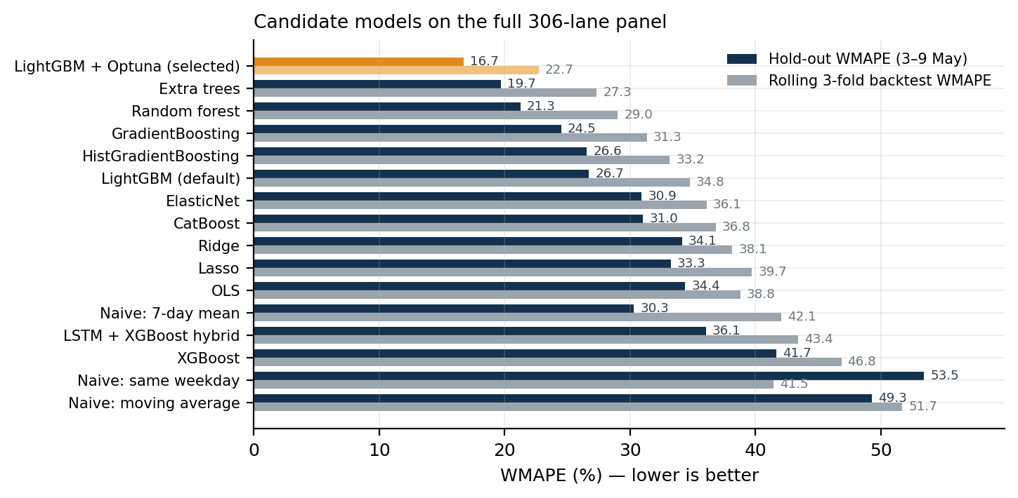 Model comparison bar chart